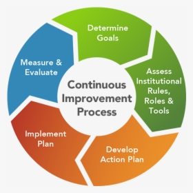 Graphic Of The Institutional Change Continuous Improvement - 7cs You Win In The Locker Room First, HD Png Download, Free Download