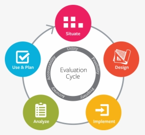 Evaluation In Teaching And Learning, HD Png Download, Free Download