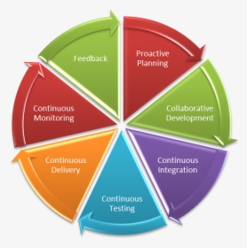 Devops Lifecycle - Elements Of Innovation Process, HD Png Download, Free Download