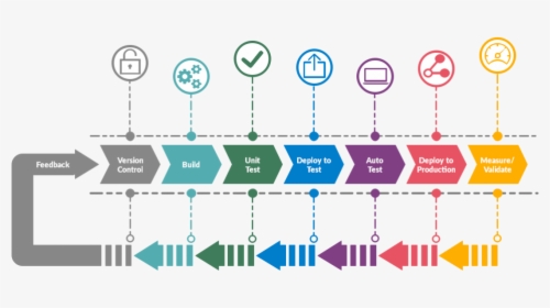 Devops Pipeline Image - Devops Deployment Pipeline, HD Png Download, Free Download