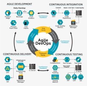 Agile Devops, HD Png Download, Free Download