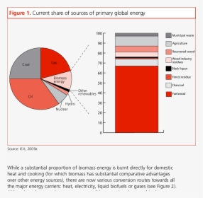 Current Share Of Sources Of Primary Global Energy   - Wilayah Persebaran Energi Biofuel, HD Png Download, Free Download