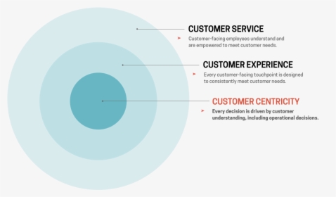 Customer Service Vs Customer Centricity, HD Png Download, Free Download