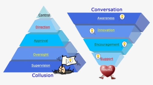 Inverted Pyramid Comparison - Leadership Upside Down Pyramid, HD Png Download, Free Download