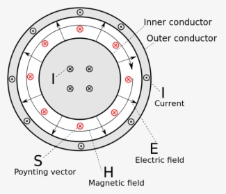 Poynting Vector Coaxial Cable - Clock, HD Png Download, Free Download