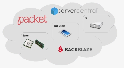 Backblaze, Packet And Server Central Cloud Compute - Packet Net, HD Png Download, Free Download
