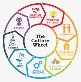 Whats Culture, HD Png Download, Free Download