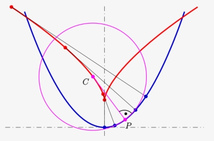 Evolute Of A Circle, HD Png Download, Free Download