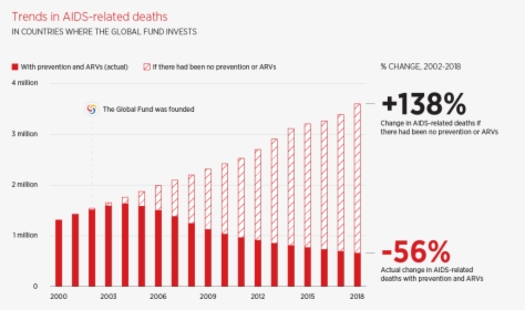 Global Hiv Aids Funding, HD Png Download, Free Download