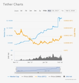 Chart - Tether Bitcoin Price Manipulation, HD Png Download, Free Download