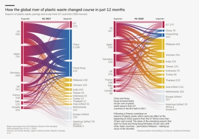 Where Recycled Trash Ends Up - Global River Of Plastic Waste Changed Course, HD Png Download, Free Download