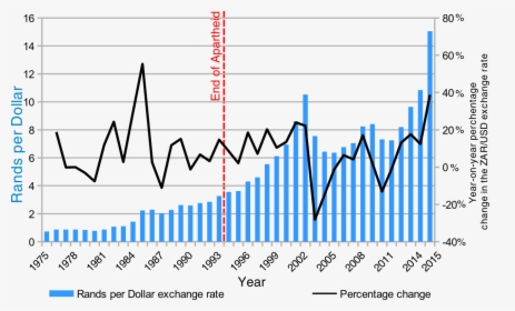 Zar Usd Exchange Rate 1974 2014 - Zar Vs Usd History, HD Png Download, Free Download
