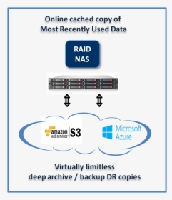 Hybrid Cloud Storage - Msa 2000, HD Png Download, Free Download
