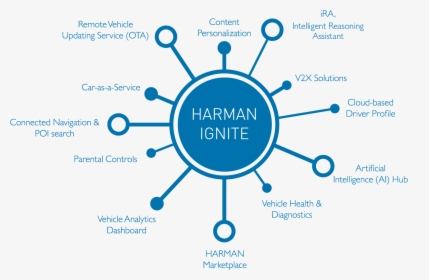 Harman Ignite Wheel - Harman Connected Car Logo Png, Transparent Png, Free Download