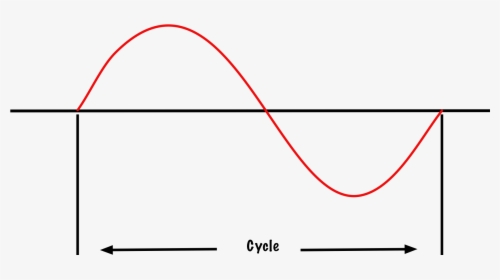 Sine Wave Cycle, HD Png Download, Free Download