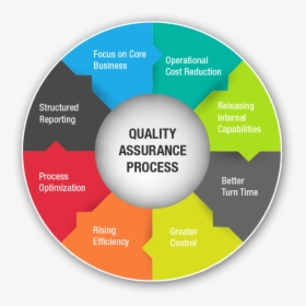 Quality Assurance Png Background Image - Product Quality Assurance, Transparent Png, Free Download