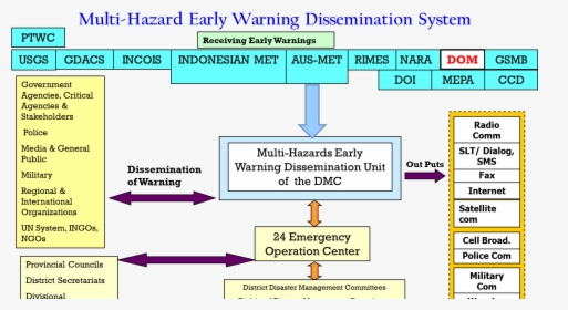 Early Warning System In Disaster Management, HD Png Download, Free Download