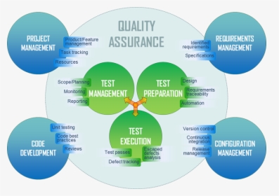 Scope Of Quality Assurance, HD Png Download, Free Download