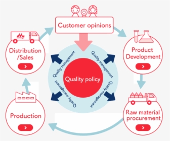 Quality Assurance System - Circle, HD Png Download, Free Download