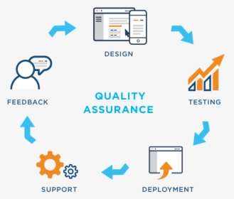 Software Testing Process - Quality Assurance Application Development, HD Png Download, Free Download
