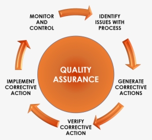Quality Assurance Diagram - Zara Supply Chain Map, HD Png Download, Free Download