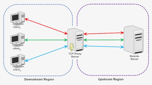 Tcp Proxy Server Diagram - Happy Valentines Day, HD Png Download, Free Download