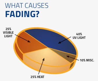 Suntrol Graphiccharts Whatcausesfading9 1 17 - Circle, HD Png Download, Free Download