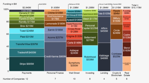 Marimekko Chart Of Forbes 50 Innovative Fintechs In - Fintech Growth Bar Chart, HD Png Download, Free Download