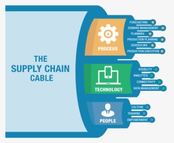 Smart Supply Chain Management, HD Png Download, Free Download