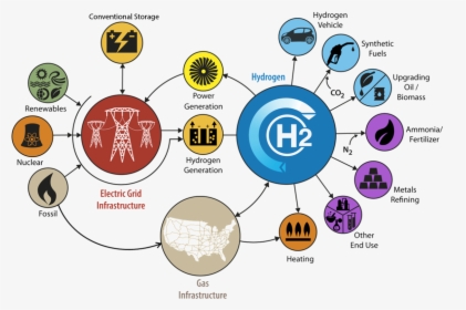 Hydrogen Economy, HD Png Download, Free Download