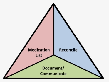 Figure1 - Medication Reconciliation Canada, HD Png Download, Free Download