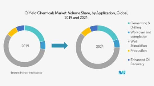 Oilfield Chemicals Market - Trends On Low Cost Airlines, HD Png Download, Free Download