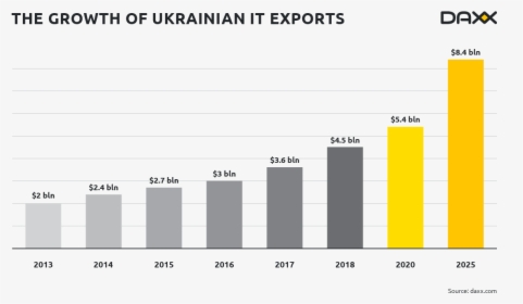 Growth It Export Ukraine - Ukraine Export By Country, HD Png Download, Free Download