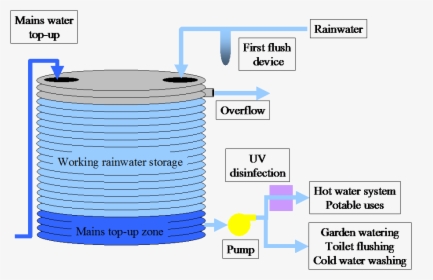 Rain Water Tanks - Set Up A Water Tank, HD Png Download, Free Download