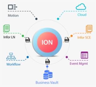 Infor Ion - Infor Erp Architecture, HD Png Download, Free Download