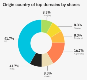 Origin Of Top Country Domains By Slideshare - Circle, HD Png Download, Free Download