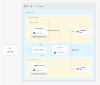 Google Cloud Sql High Availability, HD Png Download, Free Download