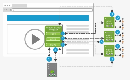 How Header Bidding Wrappers Work - Header Bidding Wrapper, HD Png Download, Free Download