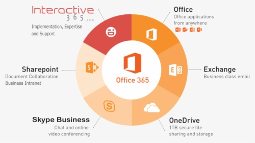 Office365features - Sharepoint, HD Png Download, Free Download