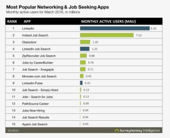 Job Search Apps Statistics, HD Png Download, Free Download