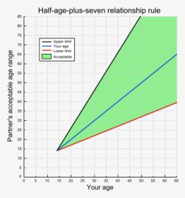 Half Your Age Plus 7 Rule, HD Png Download, Free Download