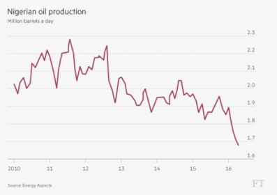 Nigerian Oil Production - Plot, HD Png Download, Free Download