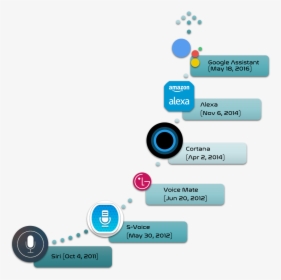 Launch Timeline For These Ipa"s - Cortana Siri Alexa Google Bixby, HD Png Download, Free Download