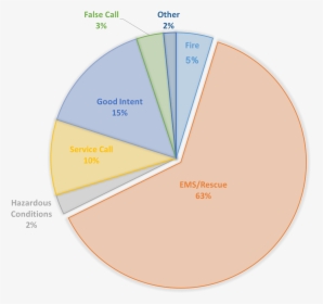 Picture12 - Fire Department Calls Statistics, HD Png Download, Free Download