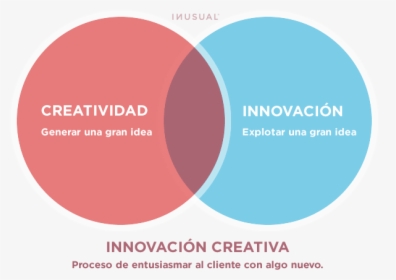 Innovación Creativa En Imagen - Creatividad En La Innovacion, HD Png Download, Free Download