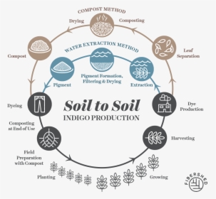 Soil To Soil Indigo Processing - Fibershed Soil To Soil, HD Png Download, Free Download