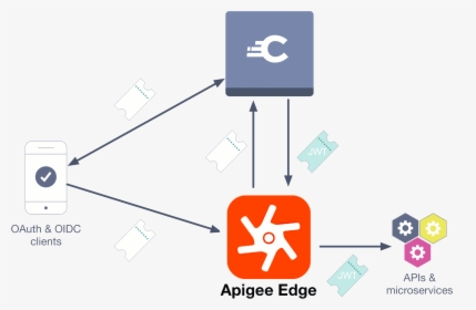Apigee Edge Icon Png, Transparent Png, Free Download