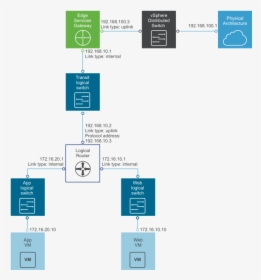 Vmware Nsx Topology, HD Png Download, Free Download