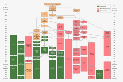 Unix Vs Linux, HD Png Download, Free Download