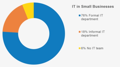 It In Small Businesses Chart - Circle, HD Png Download, Free Download